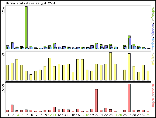 Denn� �tatistika