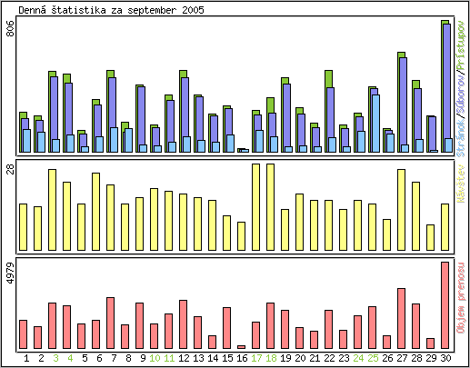 Denn� �tatistika