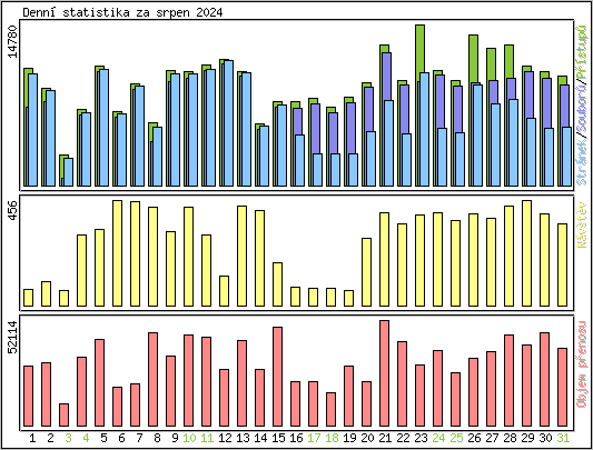 Denn� statistika