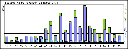 �tatistika po hodin�ch