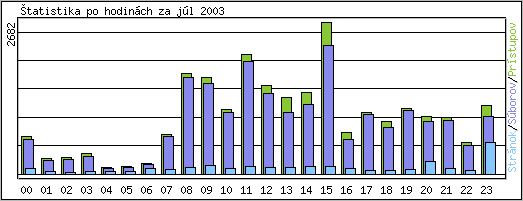 �tatistika po hodin�ch