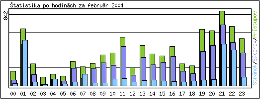 �tatistika po hodin�ch