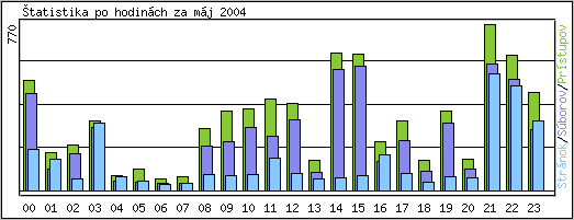 �tatistika po hodin�ch