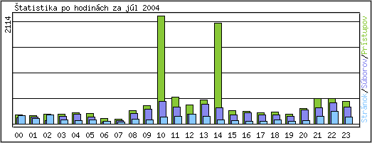 �tatistika po hodin�ch