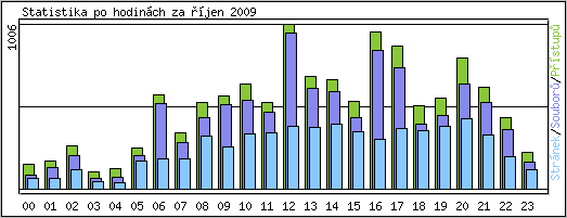 Statistika po hodin�ch