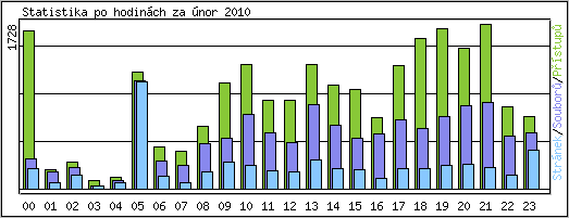 Statistika po hodin�ch