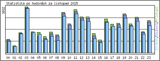 Statistika po hodin�ch