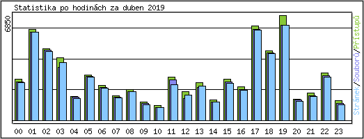 Statistika po hodin�ch