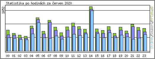 Statistika po hodin�ch