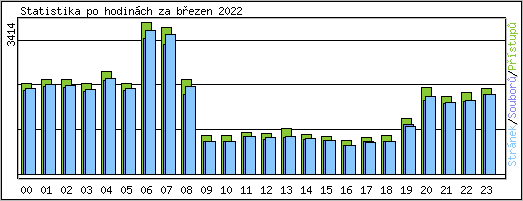 Statistika po hodin�ch