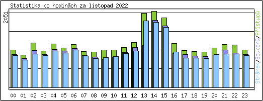Statistika po hodin�ch