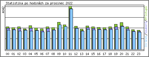 Statistika po hodin�ch