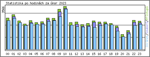 Statistika po hodin�ch