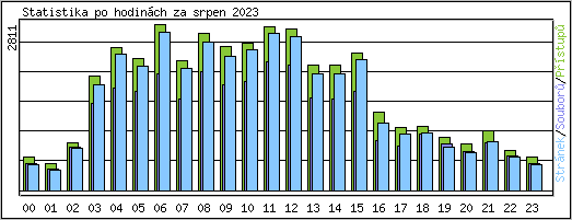 Statistika po hodin�ch