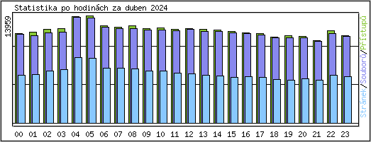 Statistika po hodin�ch