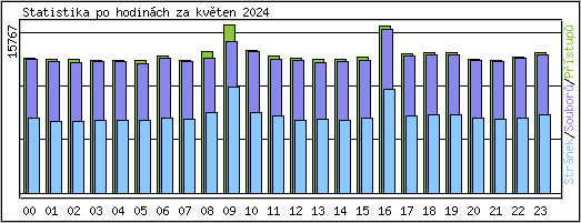 Statistika po hodin�ch