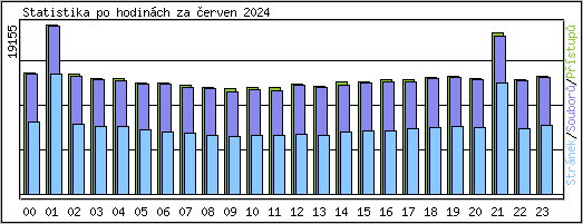 Statistika po hodin�ch