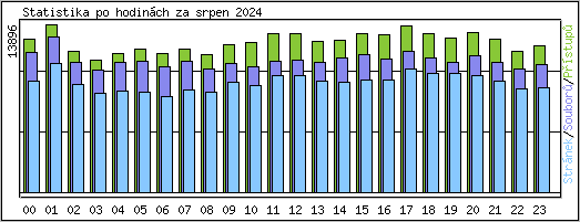 Statistika po hodin�ch