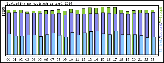 Statistika po hodin�ch