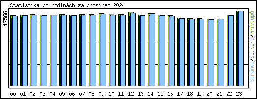 Statistika po hodin�ch