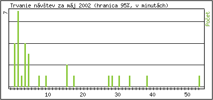 �tatistika po hodin�ch