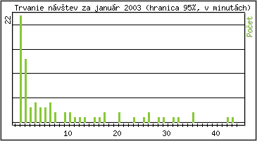 �tatistika po hodin�ch