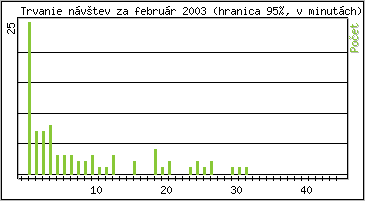 �tatistika po hodin�ch