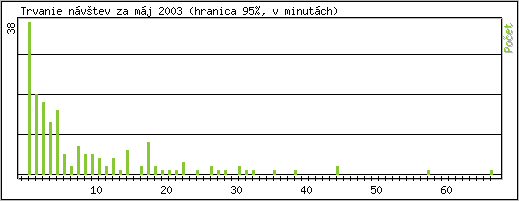 �tatistika po hodin�ch