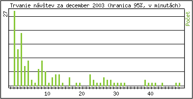 �tatistika po hodin�ch