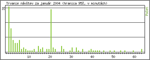 �tatistika po hodin�ch
