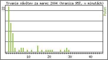 �tatistika po hodin�ch