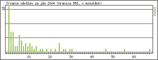 �tatistika po hodin�ch