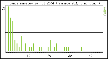�tatistika po hodin�ch