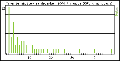 �tatistika po hodin�ch