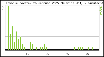 �tatistika po hodin�ch