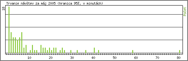 �tatistika po hodin�ch