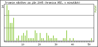 �tatistika po hodin�ch