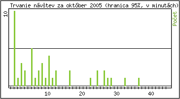 �tatistika po hodin�ch