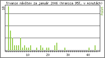 �tatistika po hodin�ch