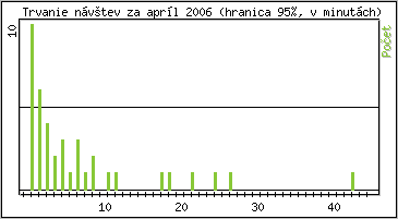 �tatistika po hodin�ch