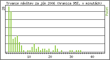 �tatistika po hodin�ch