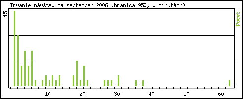 �tatistika po hodin�ch