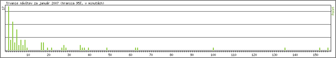 �tatistika po hodin�ch