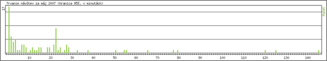 �tatistika po hodin�ch