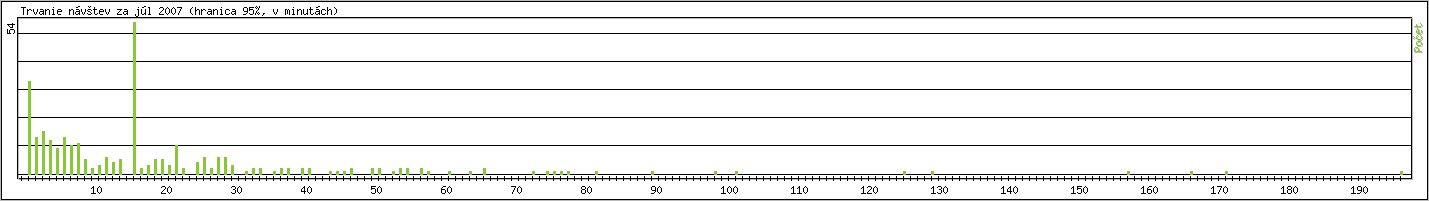 �tatistika po hodin�ch