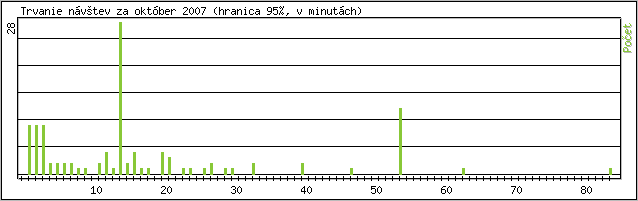 �tatistika po hodin�ch