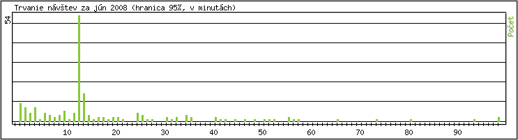 �tatistika po hodin�ch