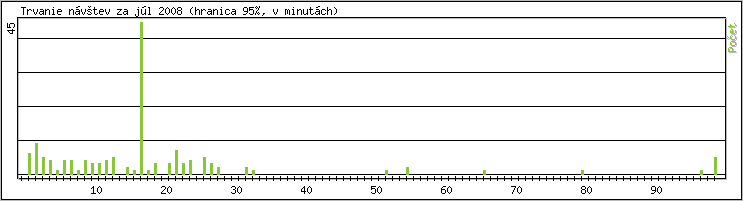 �tatistika po hodin�ch