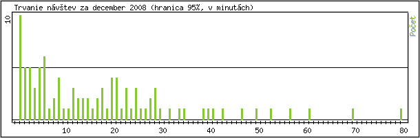 �tatistika po hodin�ch