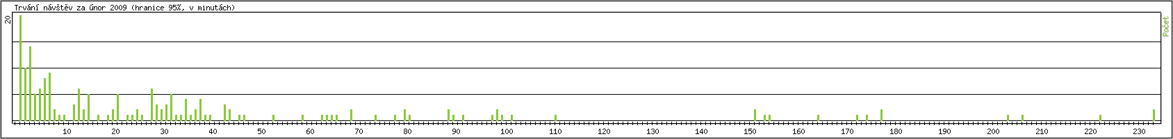 Statistika po hodin�ch
